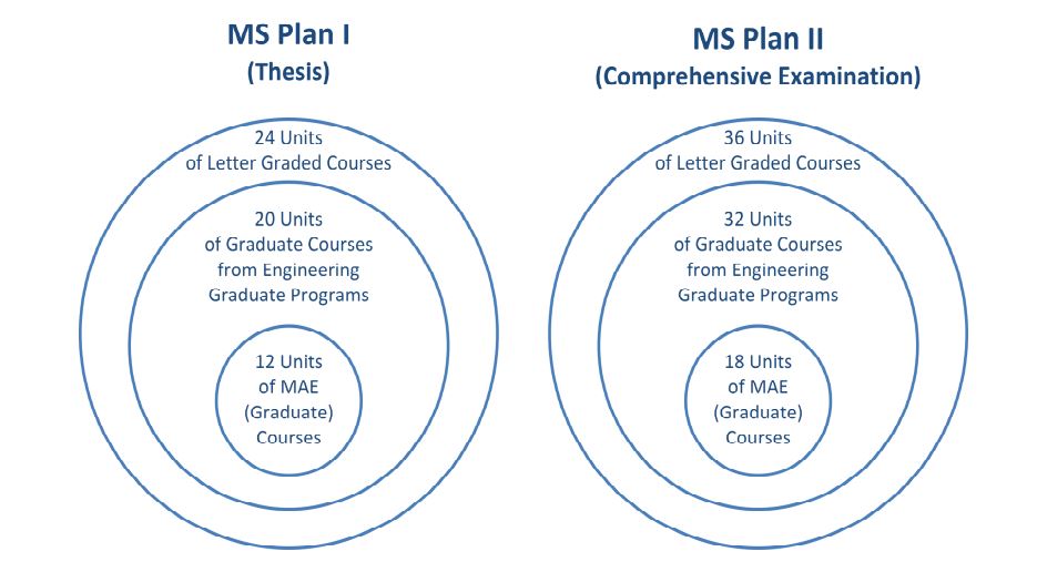 MS MAE Overview